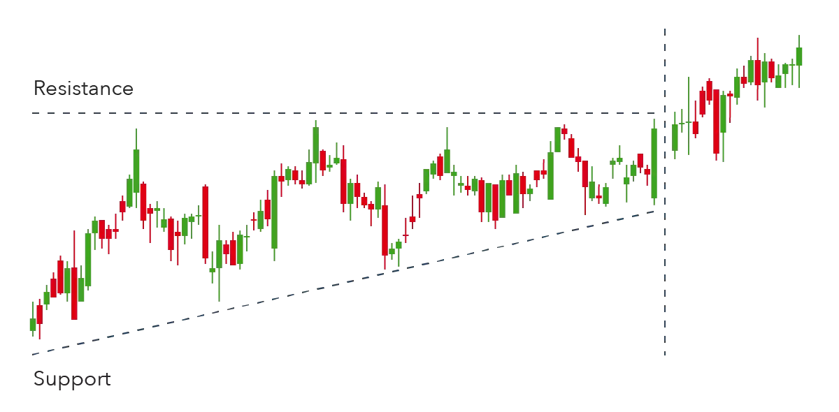 Ascending triangle